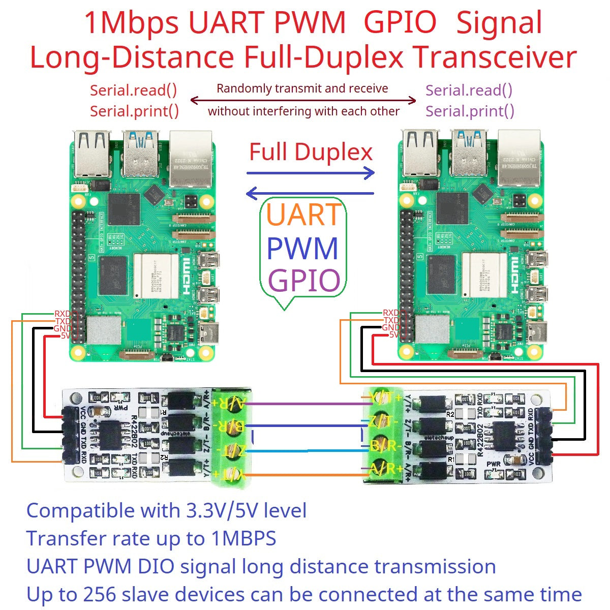 R422B02 1Mbps RS422/RS485 Shield for Arduino – Full-Duplex Long-Distance Serial Transceiver with UART PWM GPIO for UNO MEGA2560 NANO