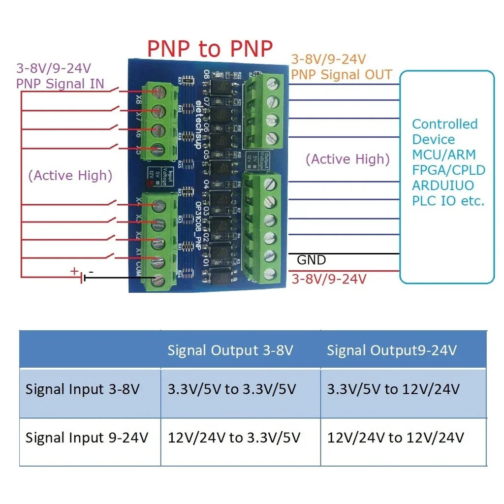 OP31C08 8CH Opto-Isolation Logic Level Converter – 3.3V/5V/12V/24V NPN/PNP Bidirectional GPIO Module with 3000V Isolation for Arduino PLC MCU