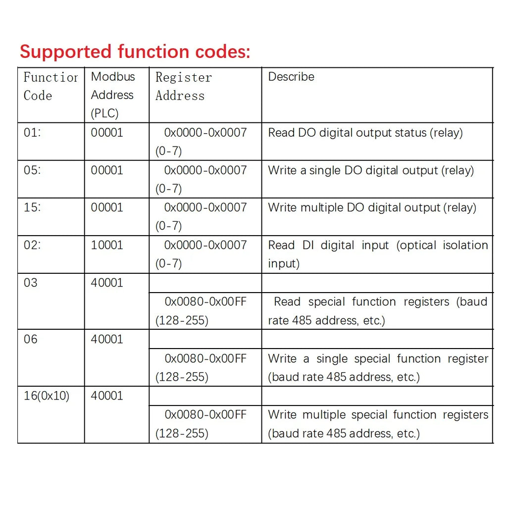 AMROD08 AMDOC16 AMDIB16 AMIOA08 8DI-8DO/16DI-16DO RS485 Modbus RTU PLC Expansion Board – DC 9-24V Isolated Digital I/O with 3000VDC Protection