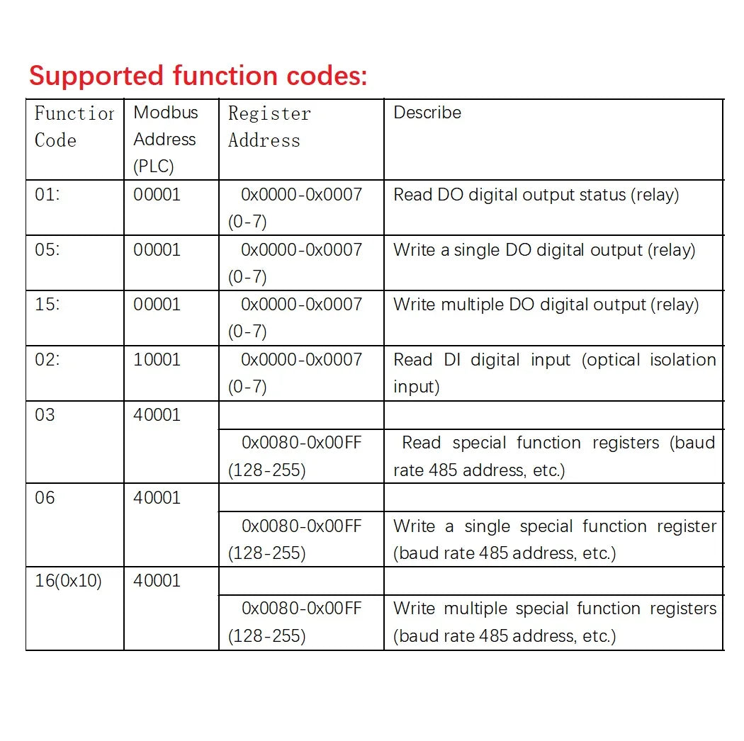 AMROD08 AMDOC16 AMDIB16 AMIOA08 8DI-8DO/16DI-16DO RS485 Modbus RTU PLC Expansion Board – DC 9-24V Isolated Digital I/O with 3000VDC Protection
