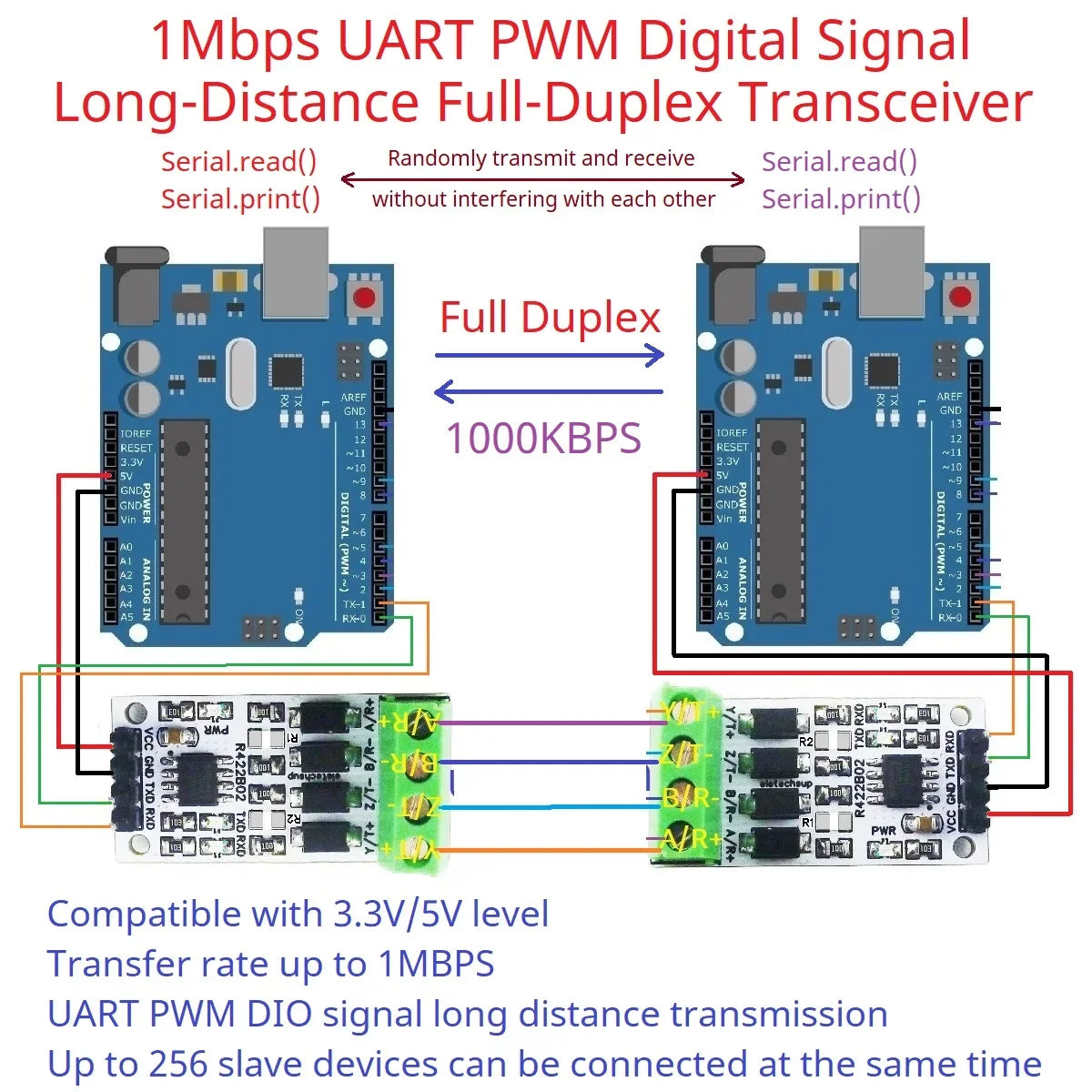 R422B02 1Mbps RS422/RS485 Shield for Arduino – Full-Duplex Long-Distance Serial Transceiver with UART PWM GPIO for UNO MEGA2560 NANO